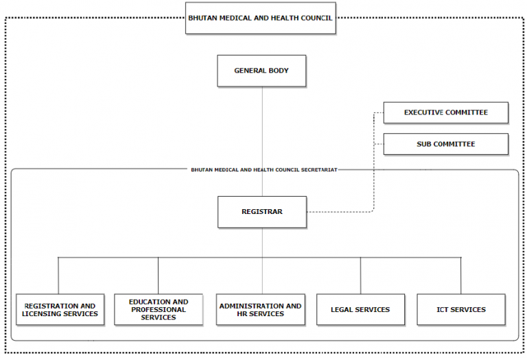 Organizational Structure | Bhutan Medical and Health Council